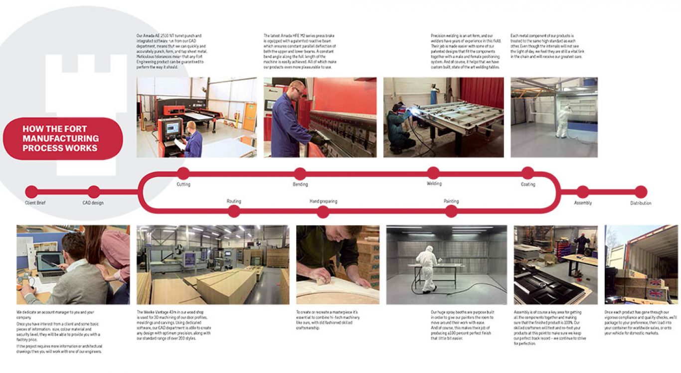 Door Manufacturing Uk